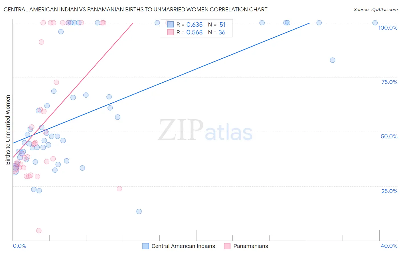 Central American Indian vs Panamanian Births to Unmarried Women