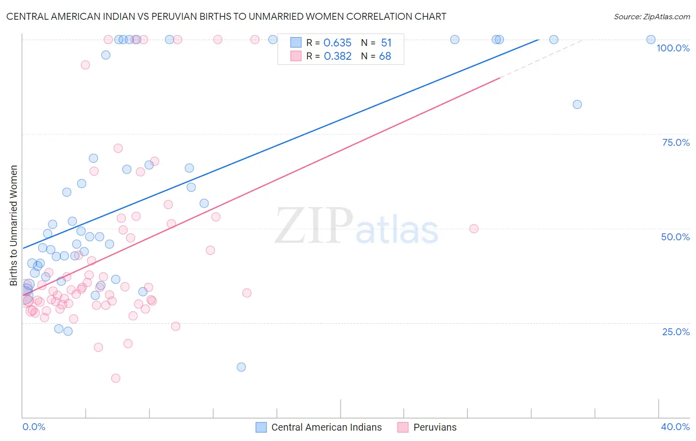 Central American Indian vs Peruvian Births to Unmarried Women
