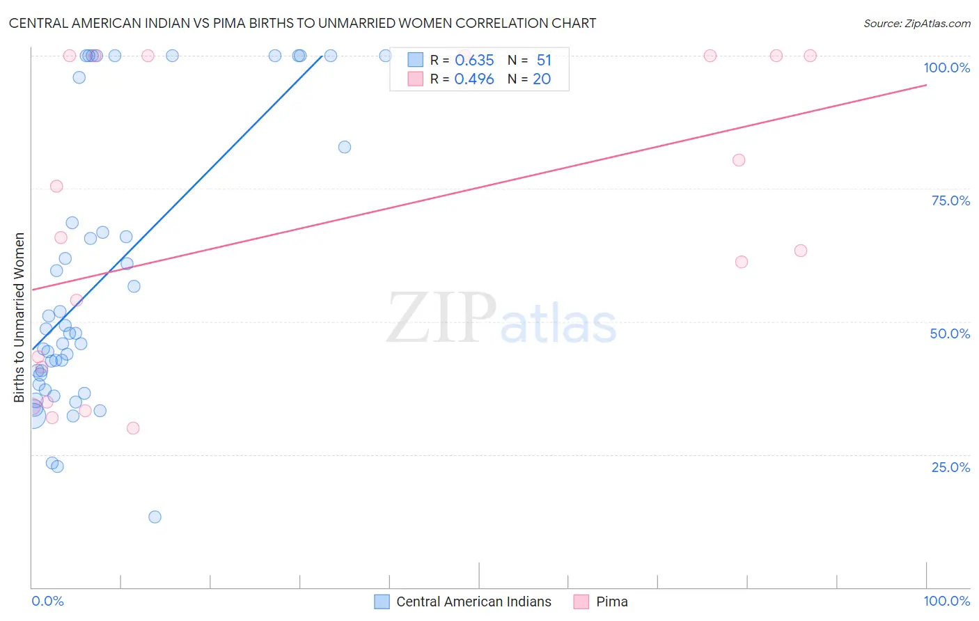 Central American Indian vs Pima Births to Unmarried Women