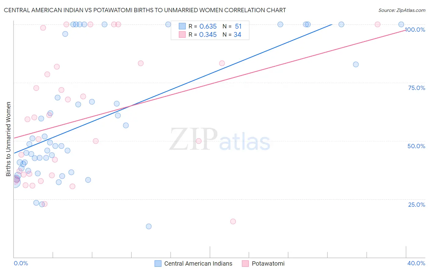 Central American Indian vs Potawatomi Births to Unmarried Women