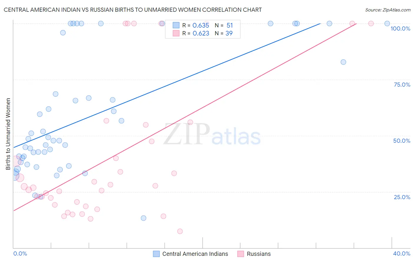 Central American Indian vs Russian Births to Unmarried Women