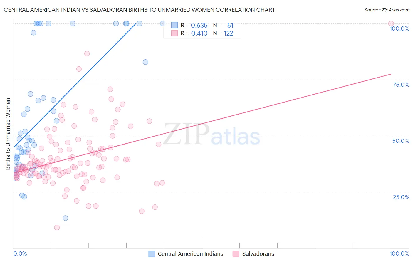 Central American Indian vs Salvadoran Births to Unmarried Women