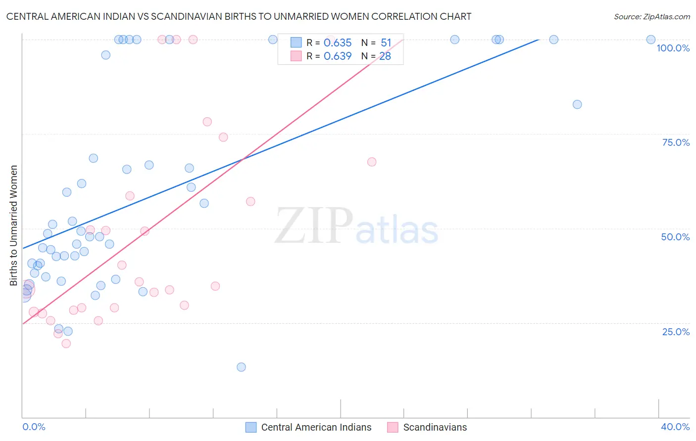 Central American Indian vs Scandinavian Births to Unmarried Women