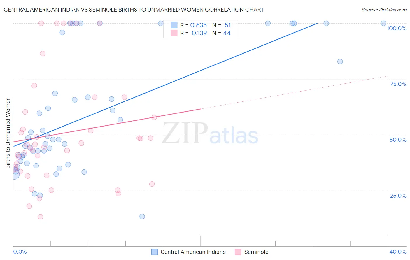 Central American Indian vs Seminole Births to Unmarried Women