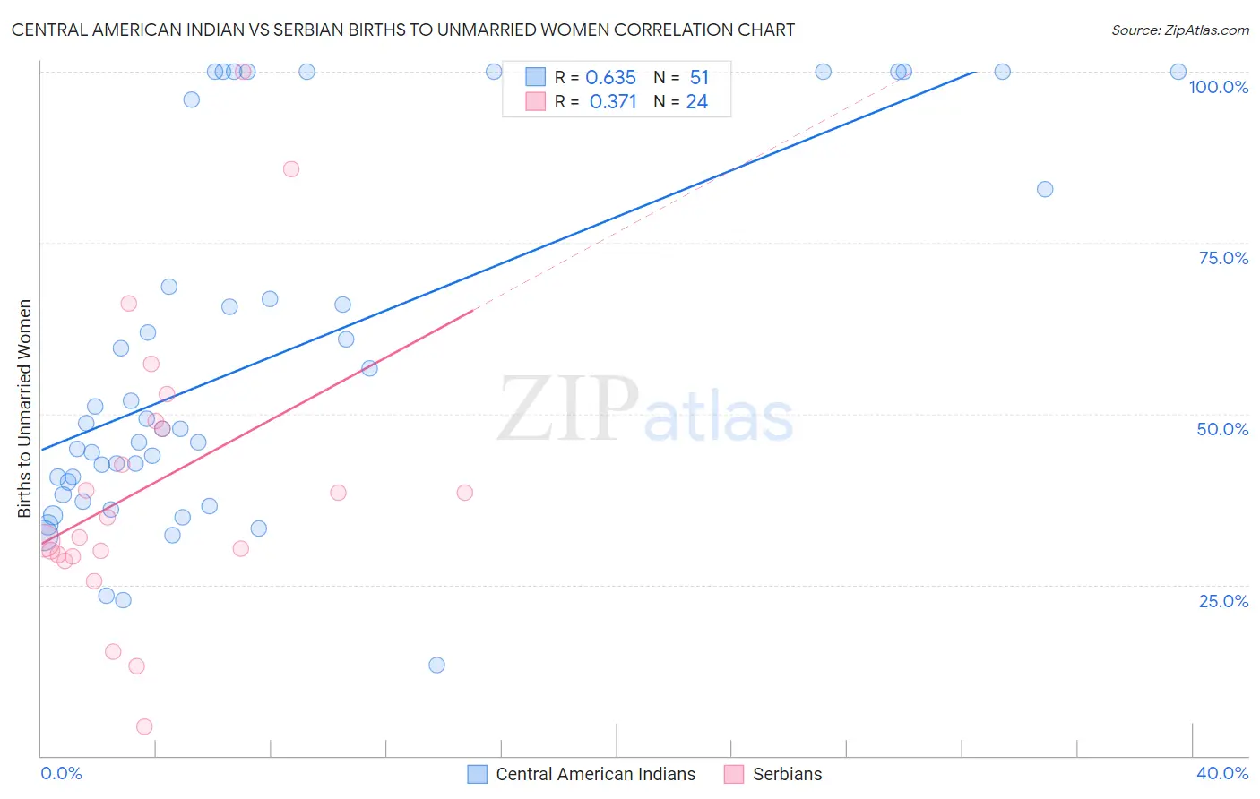 Central American Indian vs Serbian Births to Unmarried Women