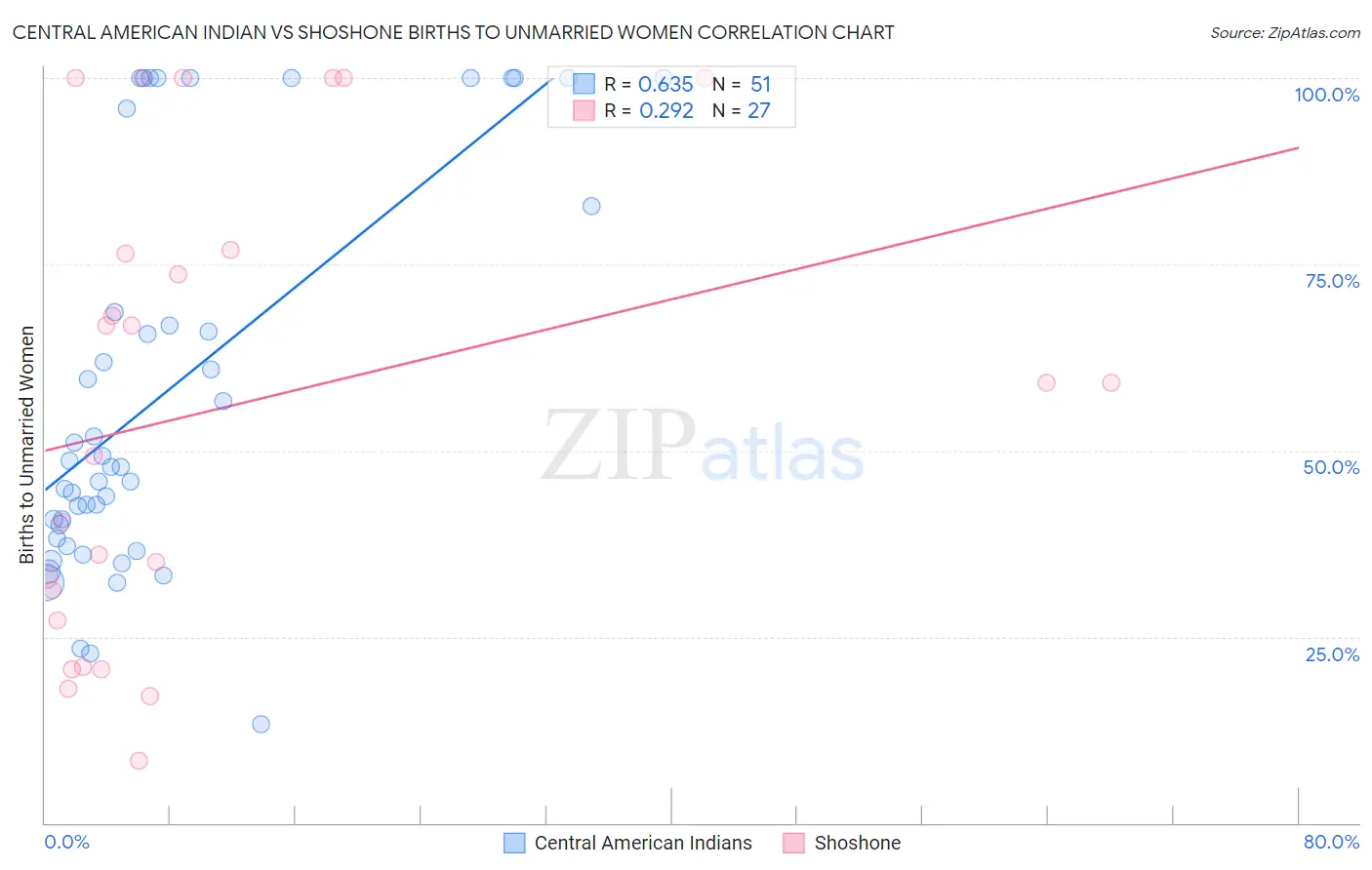 Central American Indian vs Shoshone Births to Unmarried Women