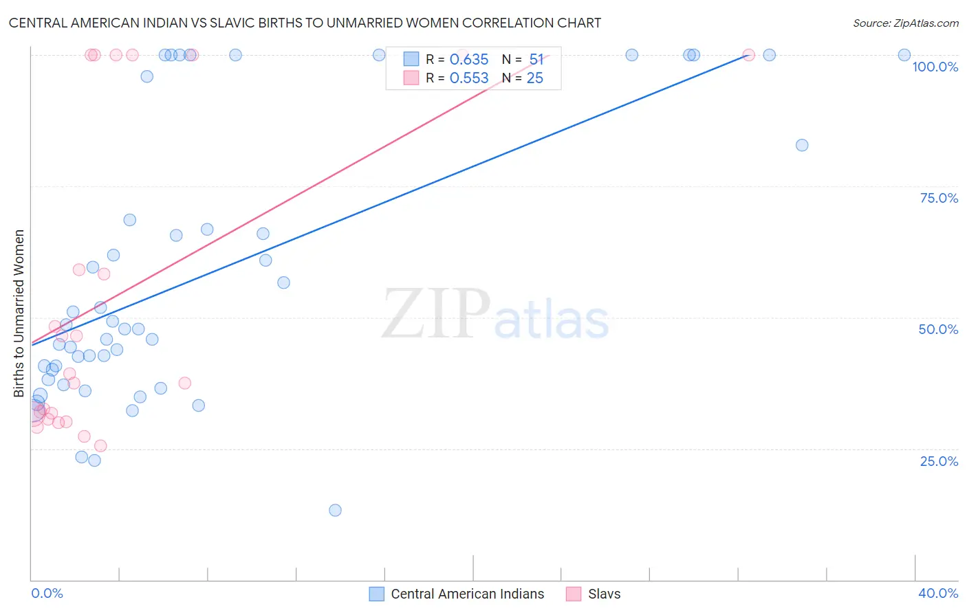 Central American Indian vs Slavic Births to Unmarried Women