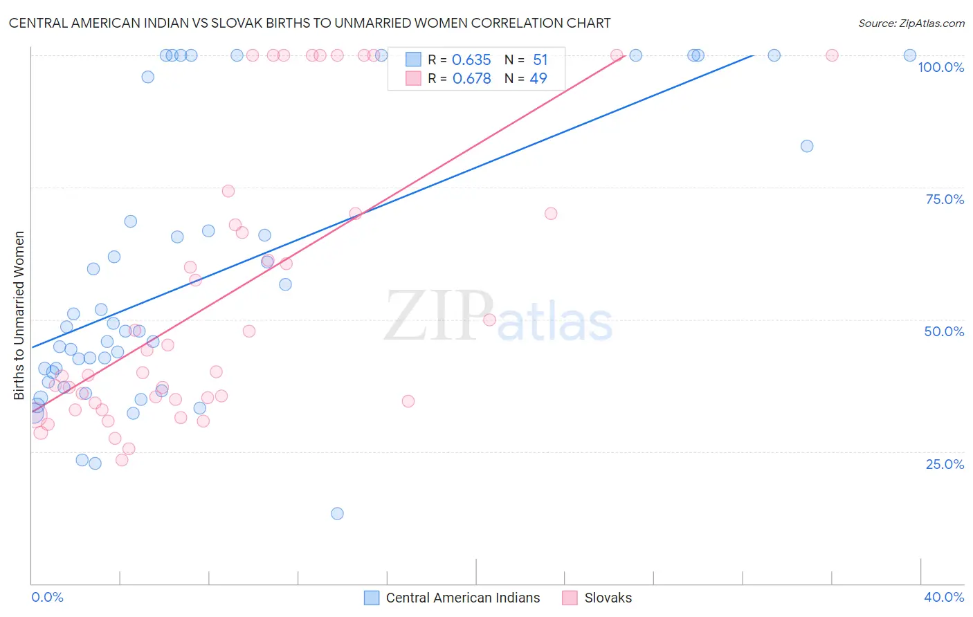 Central American Indian vs Slovak Births to Unmarried Women