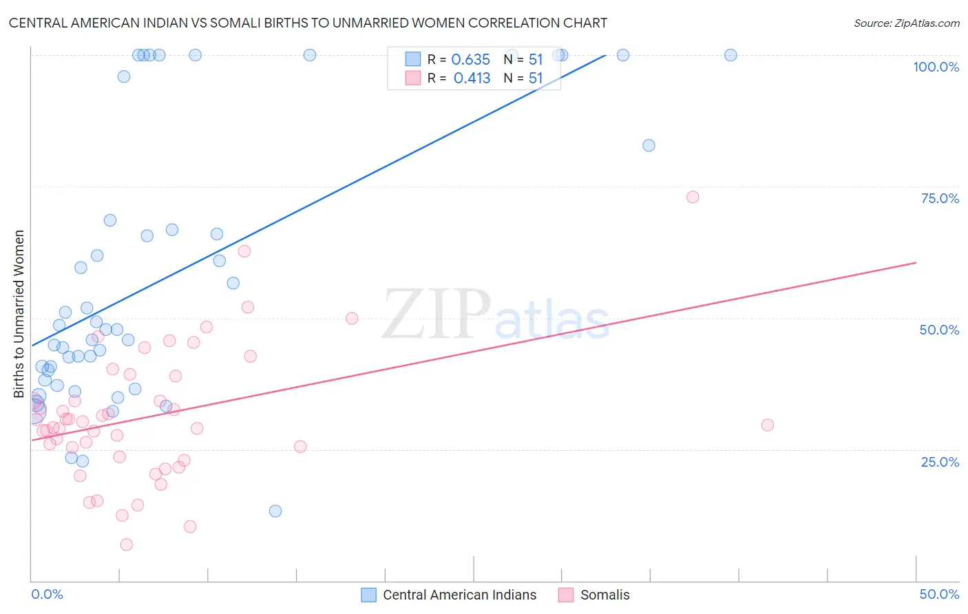 Central American Indian vs Somali Births to Unmarried Women