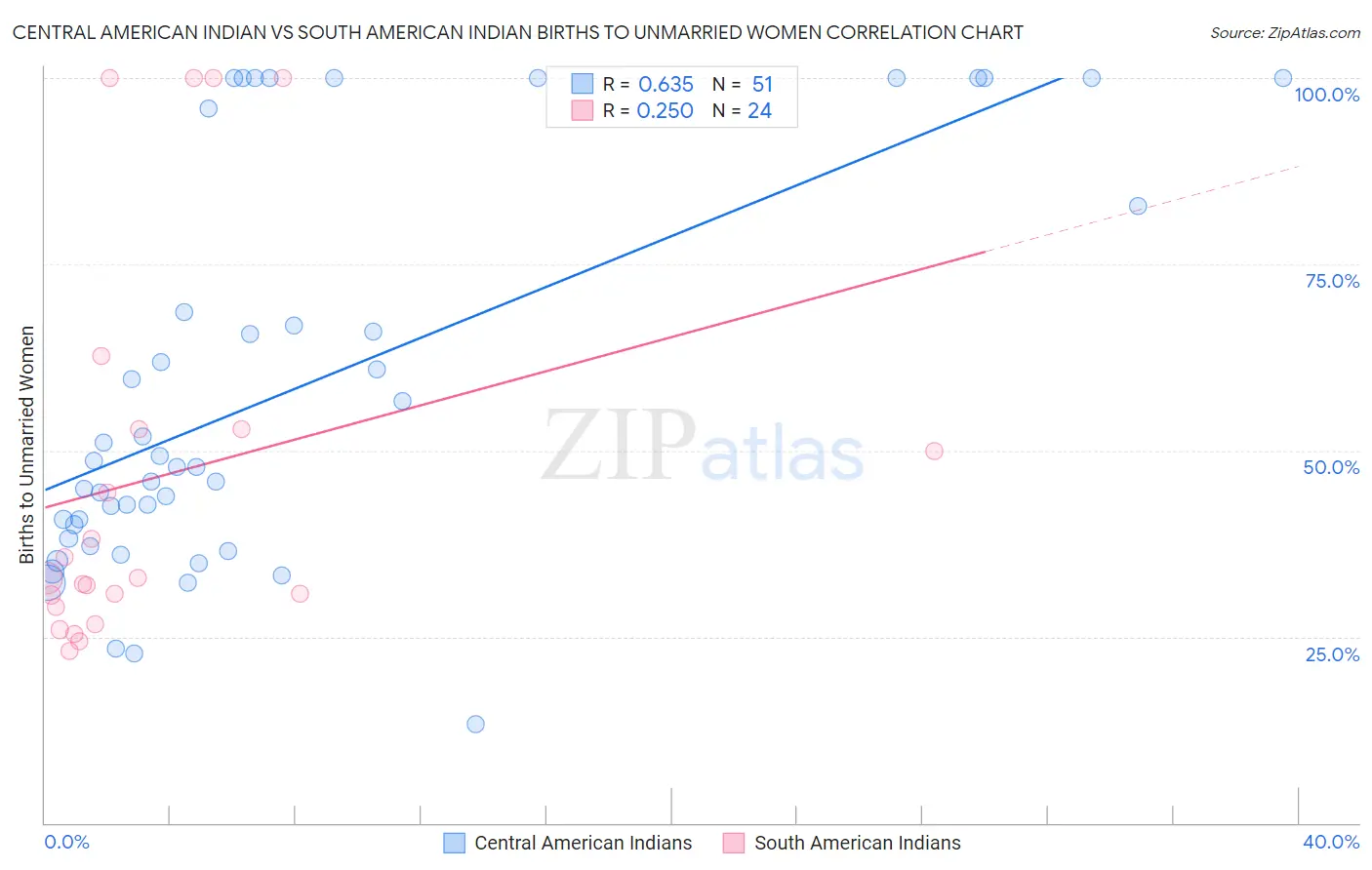 Central American Indian vs South American Indian Births to Unmarried Women