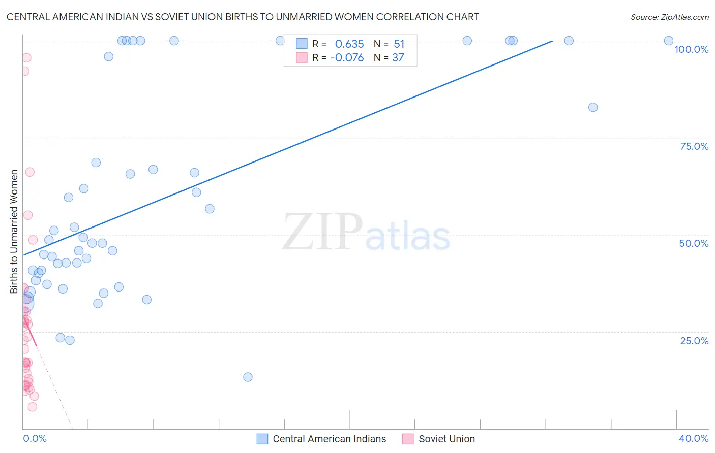 Central American Indian vs Soviet Union Births to Unmarried Women