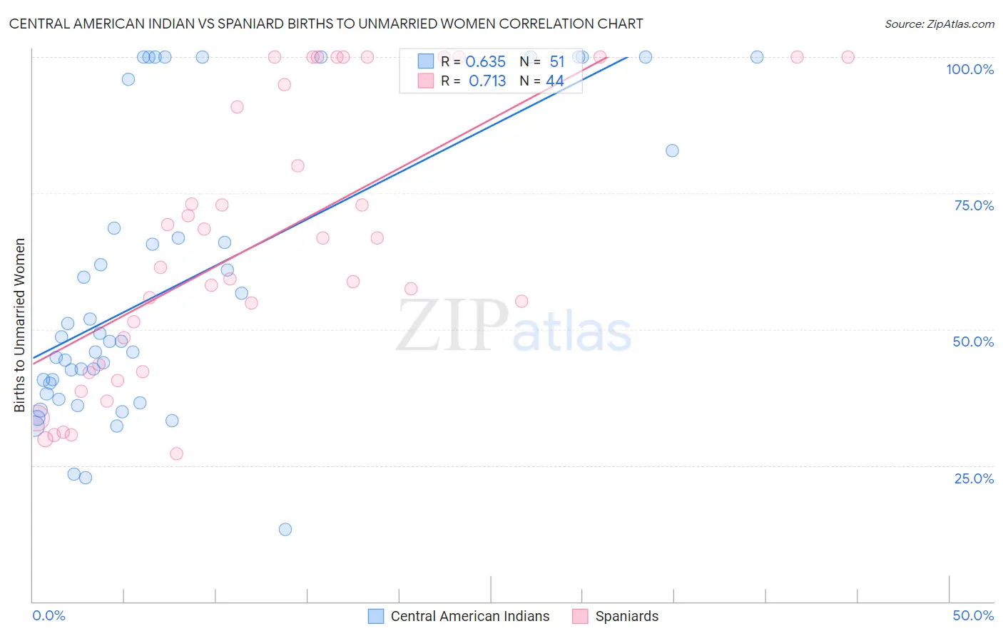 Central American Indian vs Spaniard Births to Unmarried Women