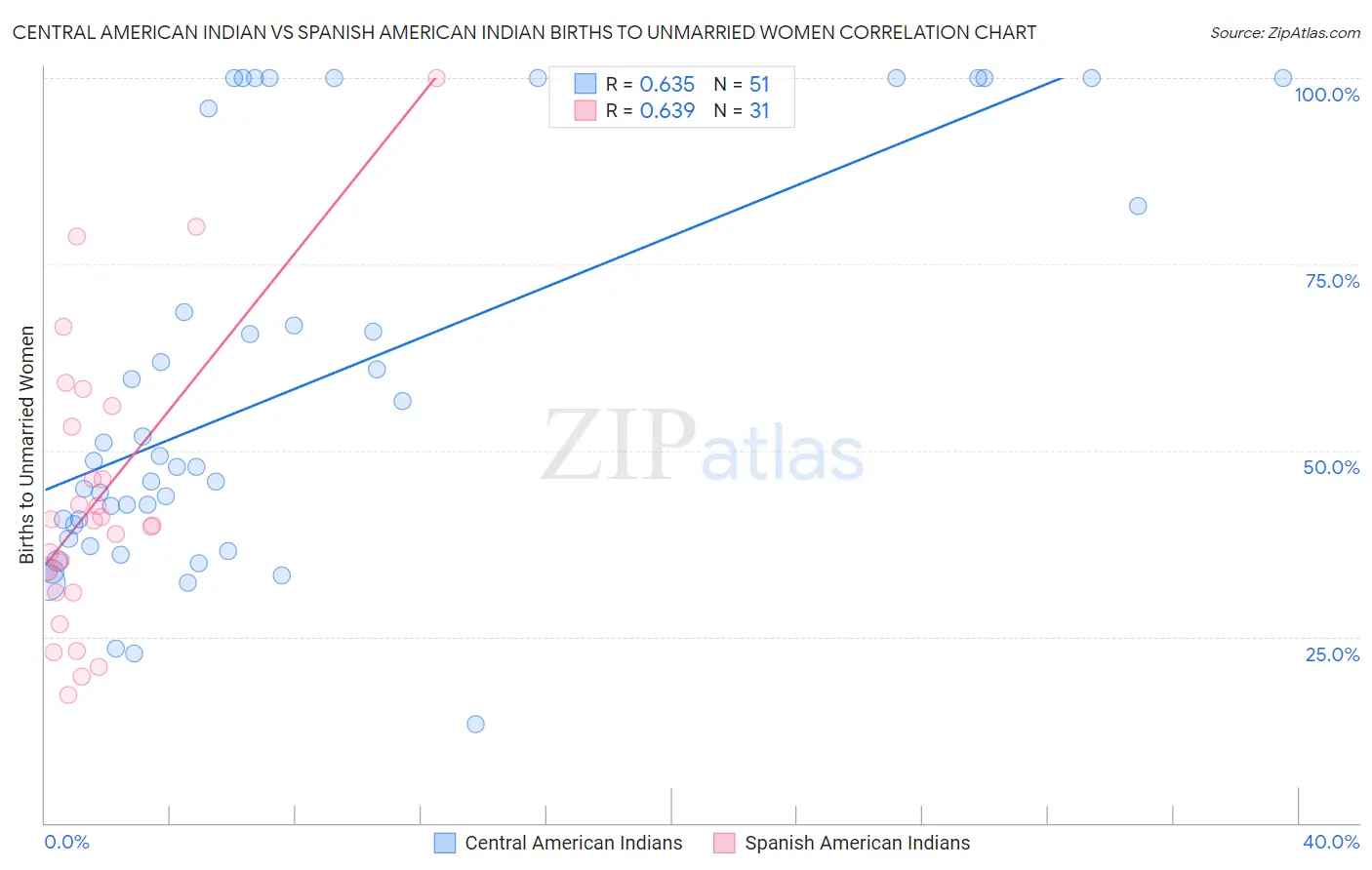 Central American Indian vs Spanish American Indian Births to Unmarried Women