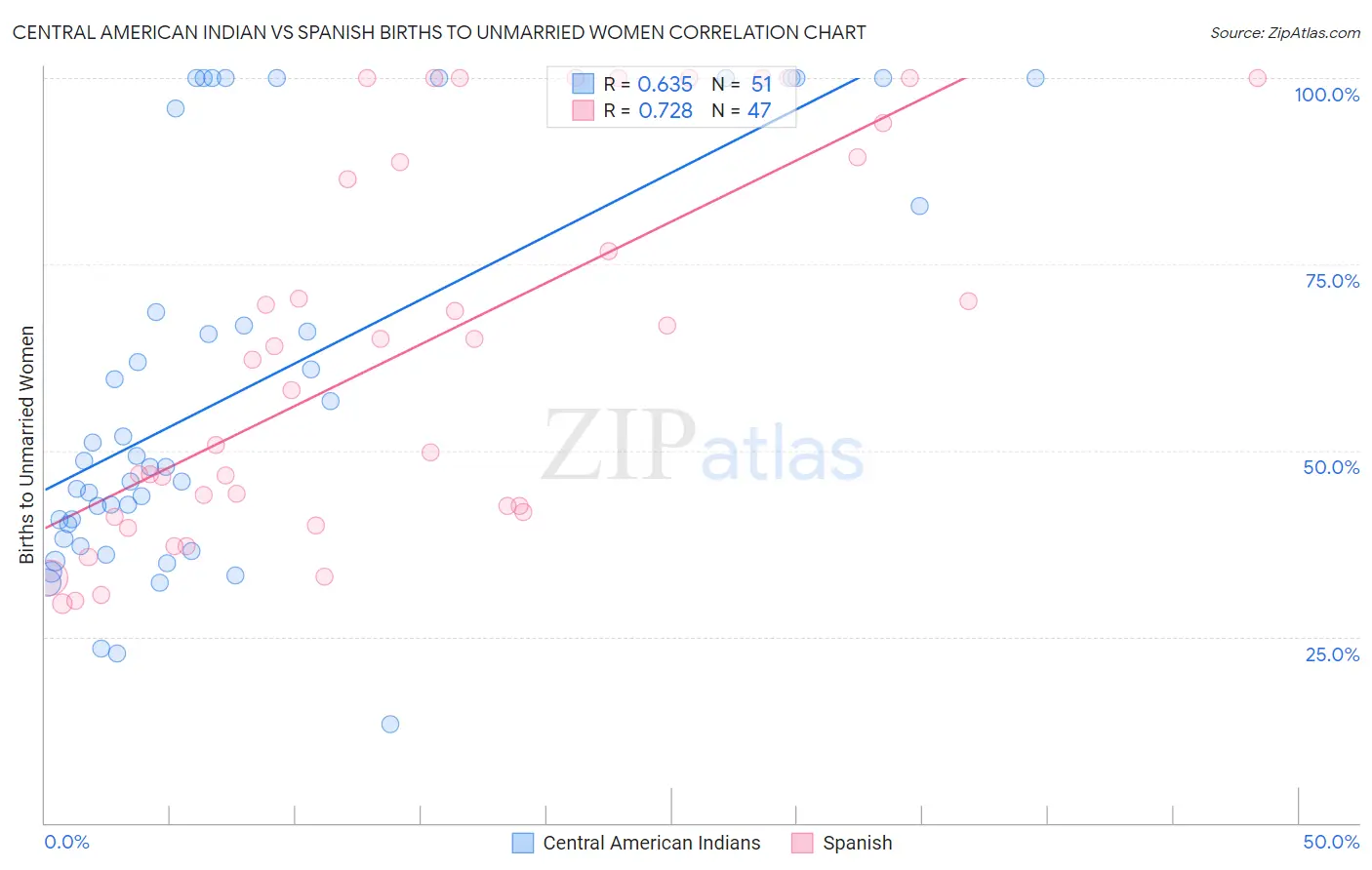 Central American Indian vs Spanish Births to Unmarried Women