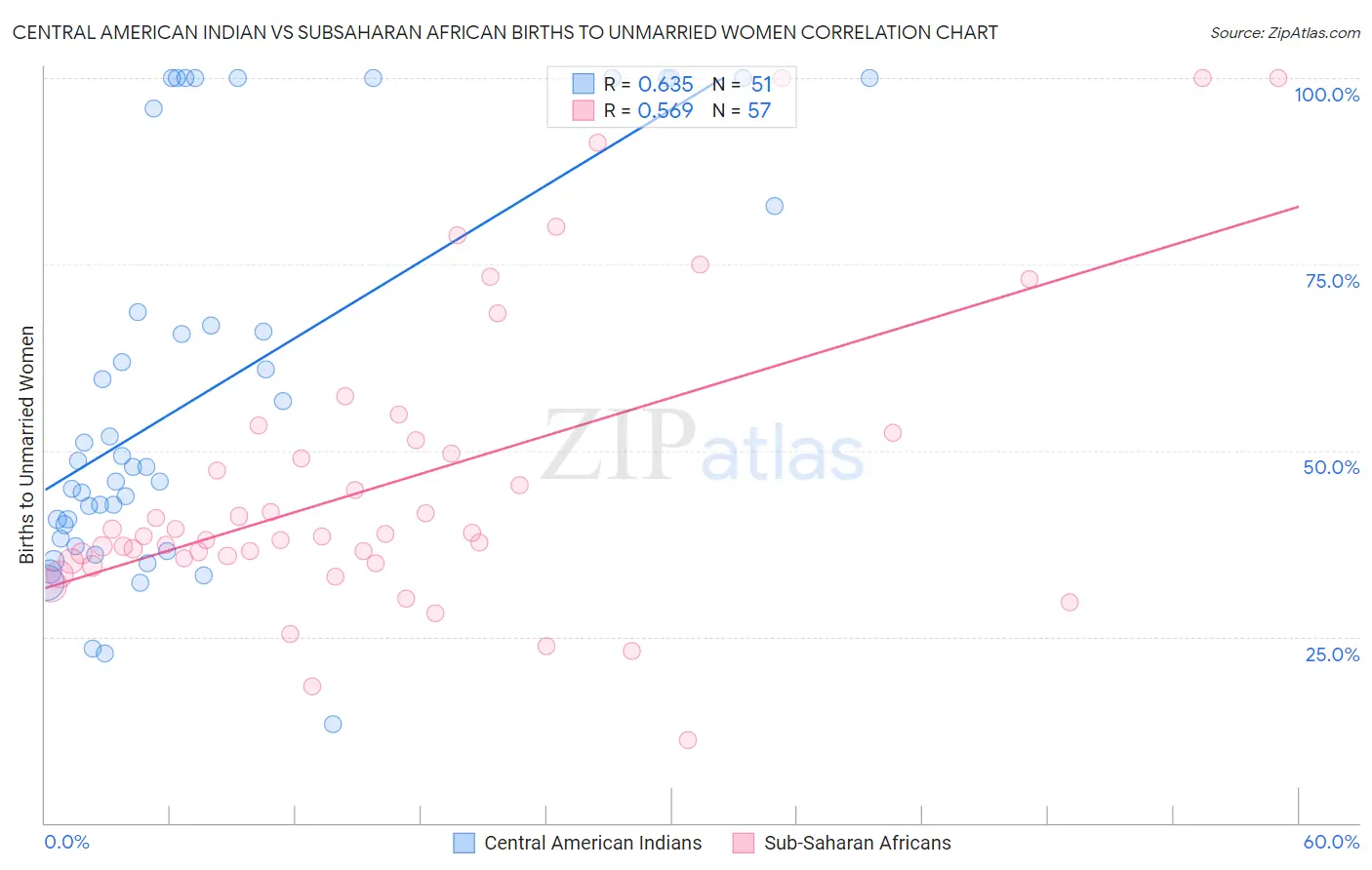 Central American Indian vs Subsaharan African Births to Unmarried Women