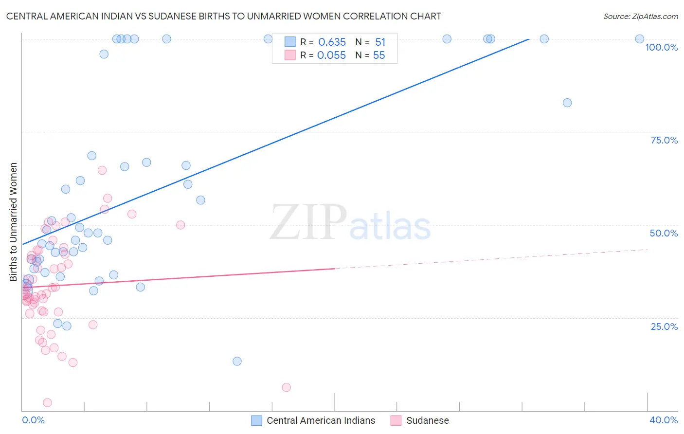 Central American Indian vs Sudanese Births to Unmarried Women