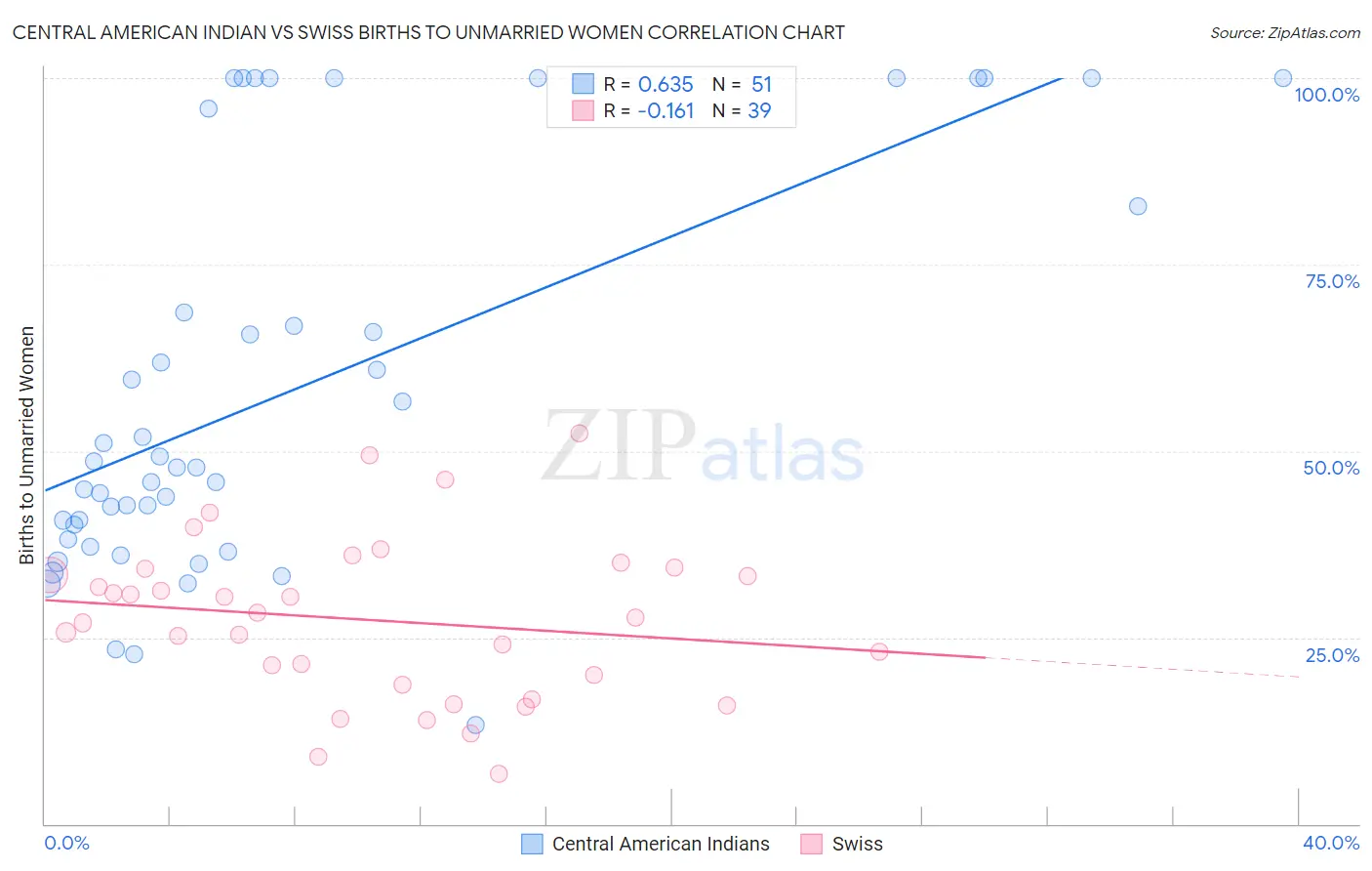 Central American Indian vs Swiss Births to Unmarried Women