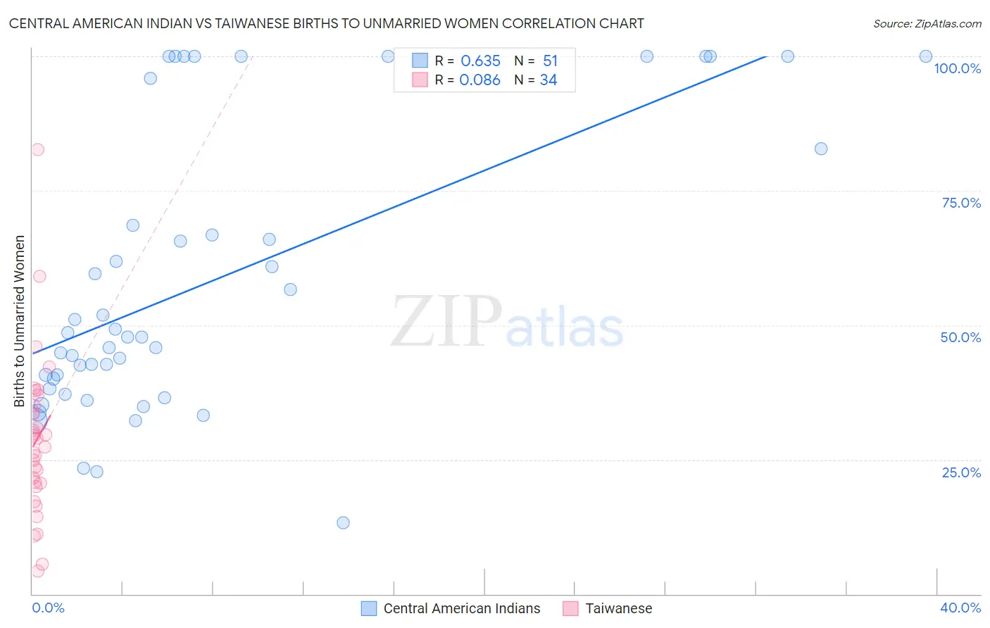 Central American Indian vs Taiwanese Births to Unmarried Women