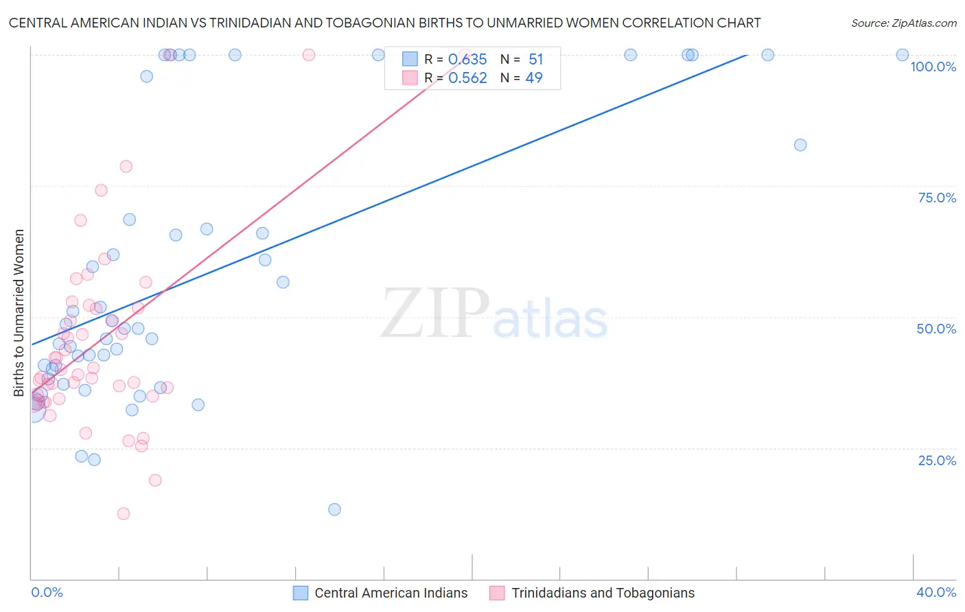 Central American Indian vs Trinidadian and Tobagonian Births to Unmarried Women