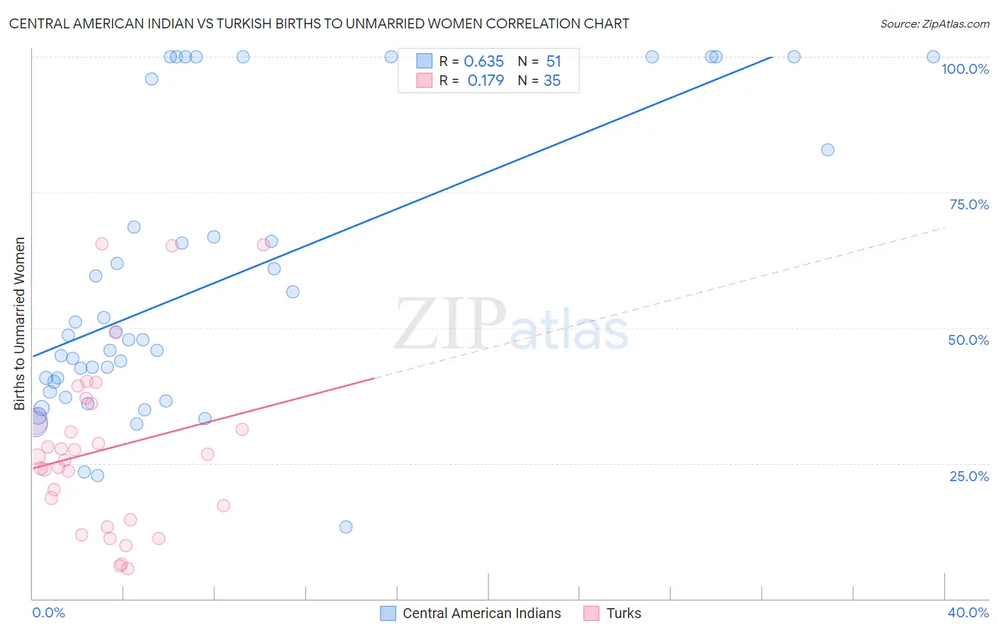 Central American Indian vs Turkish Births to Unmarried Women