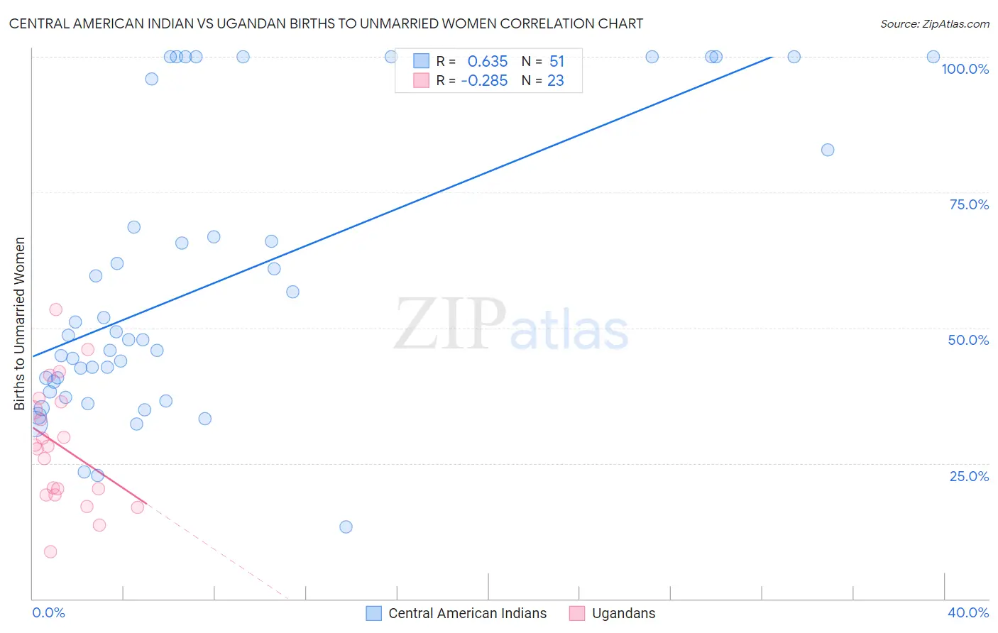 Central American Indian vs Ugandan Births to Unmarried Women