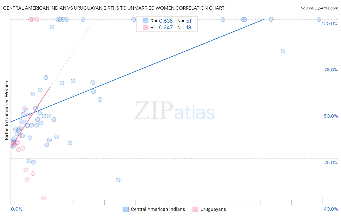 Central American Indian vs Uruguayan Births to Unmarried Women