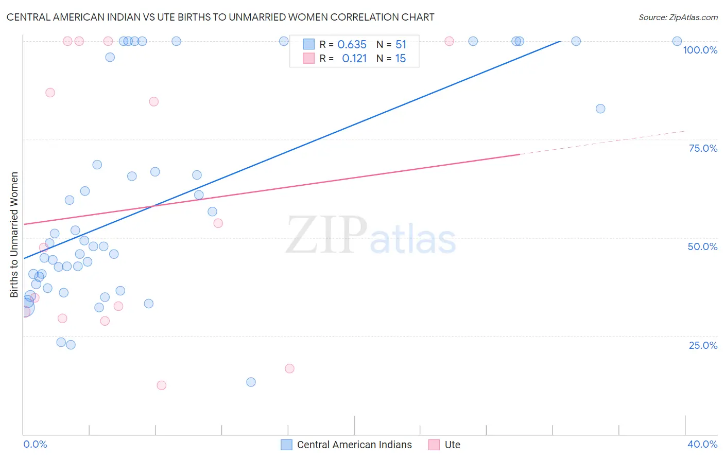 Central American Indian vs Ute Births to Unmarried Women