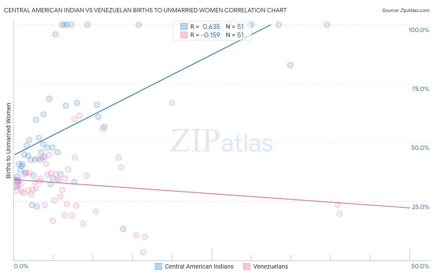 Central American Indian vs Venezuelan Births to Unmarried Women