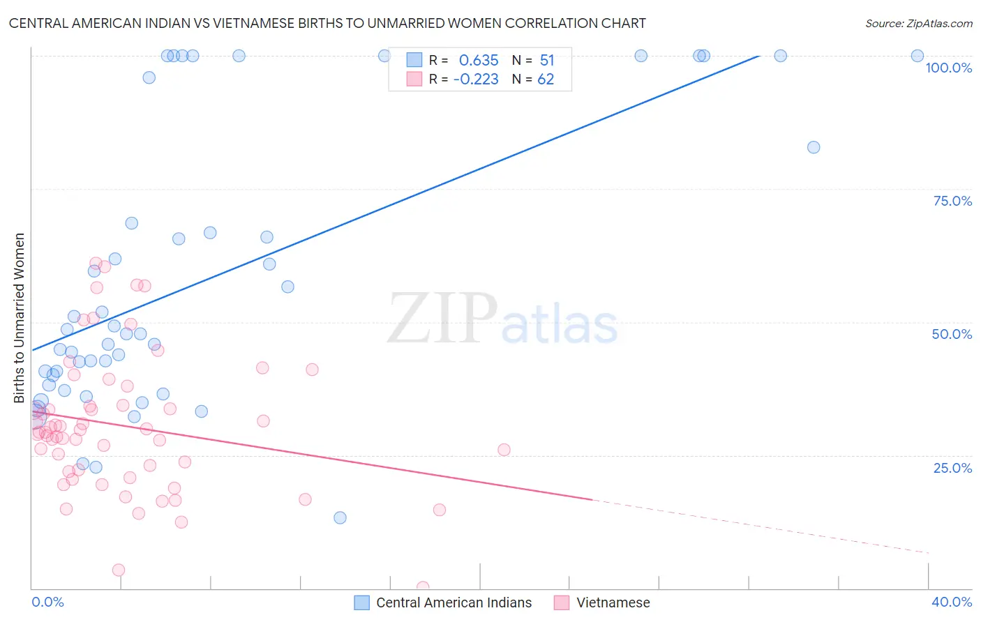 Central American Indian vs Vietnamese Births to Unmarried Women