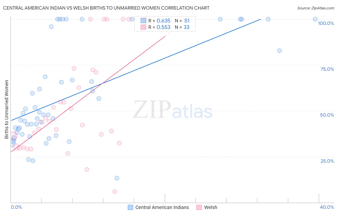 Central American Indian vs Welsh Births to Unmarried Women