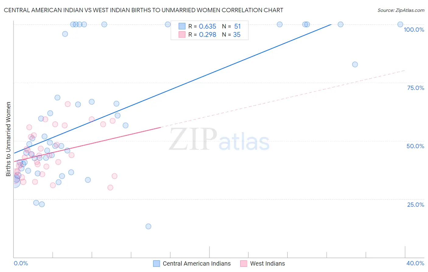 Central American Indian vs West Indian Births to Unmarried Women