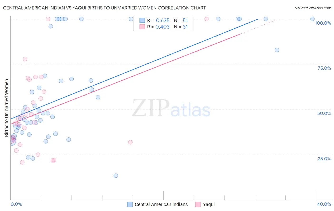 Central American Indian vs Yaqui Births to Unmarried Women