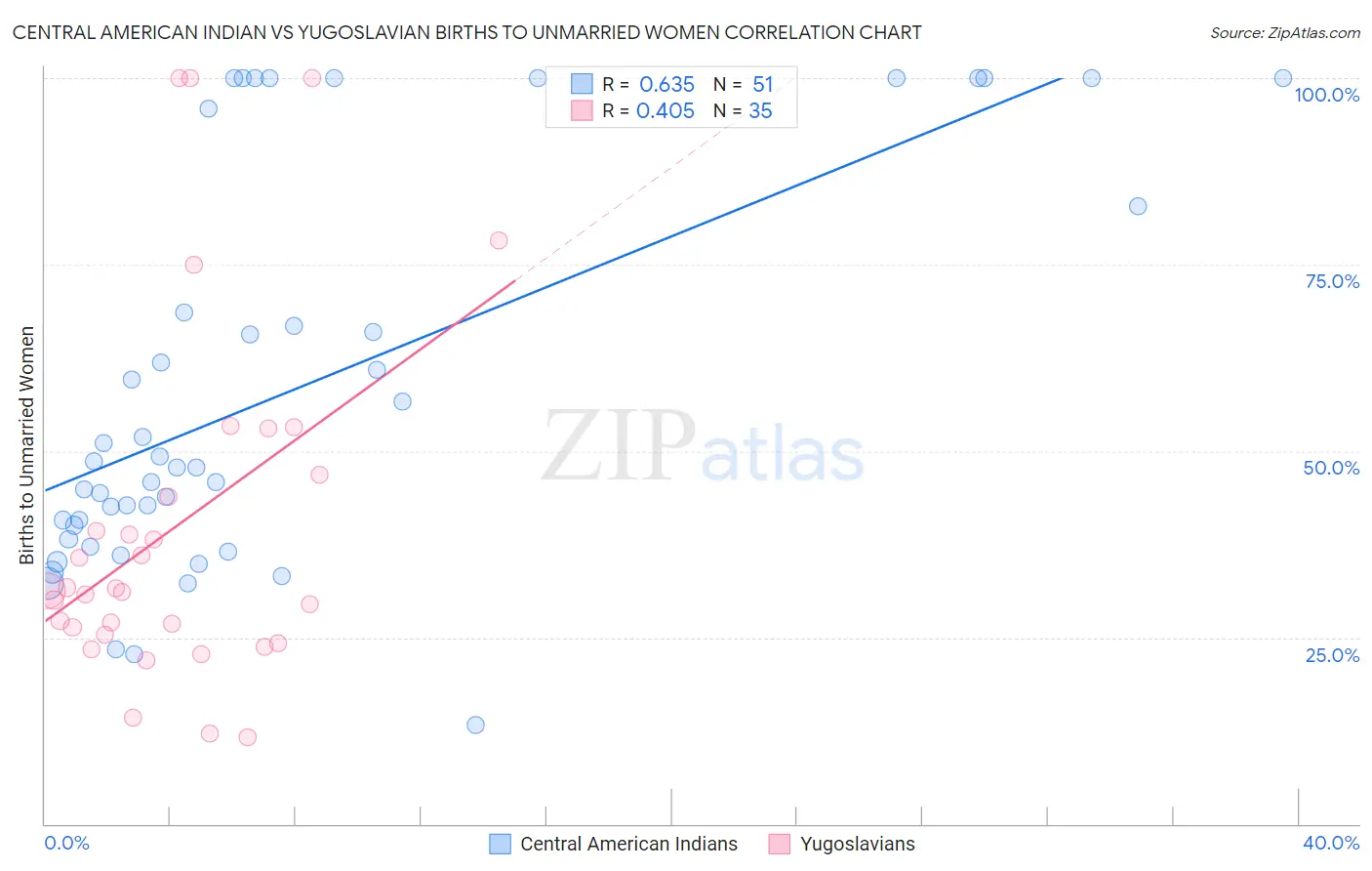 Central American Indian vs Yugoslavian Births to Unmarried Women