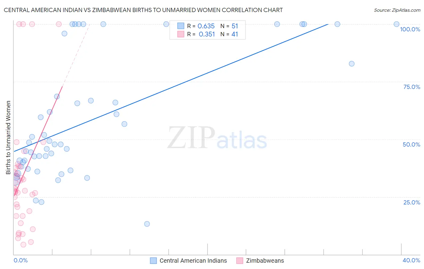 Central American Indian vs Zimbabwean Births to Unmarried Women