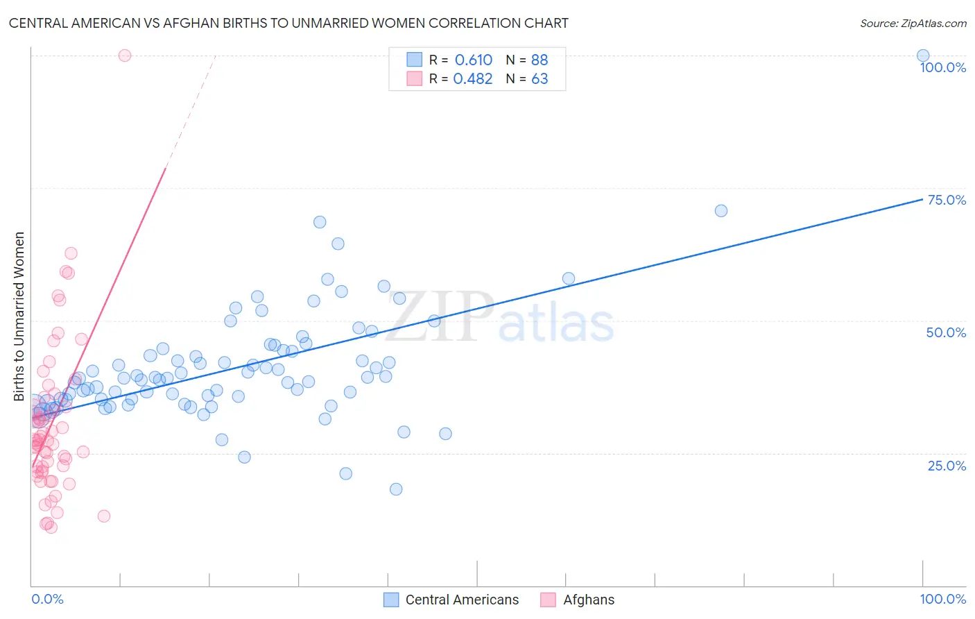 Central American vs Afghan Births to Unmarried Women