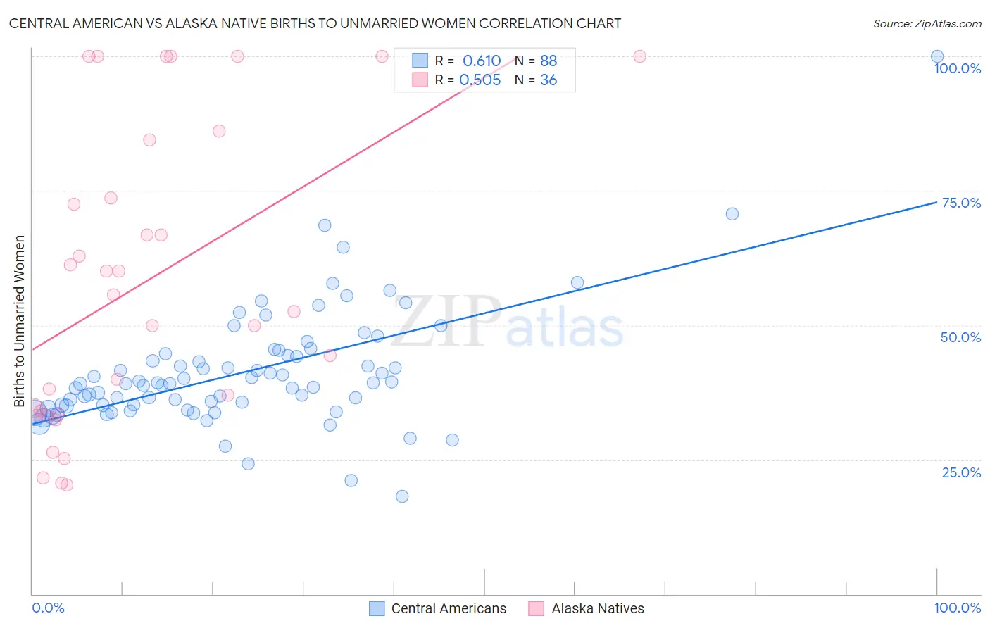 Central American vs Alaska Native Births to Unmarried Women