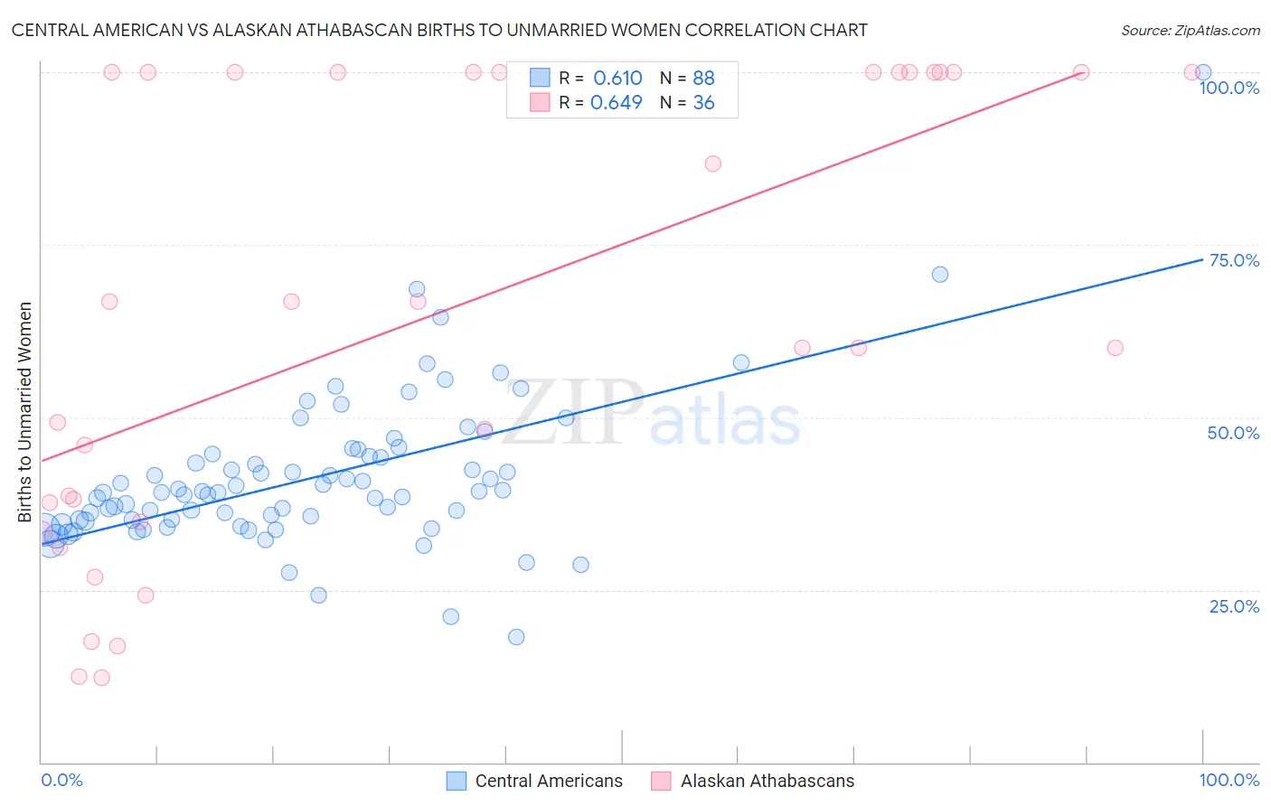 Central American vs Alaskan Athabascan Births to Unmarried Women