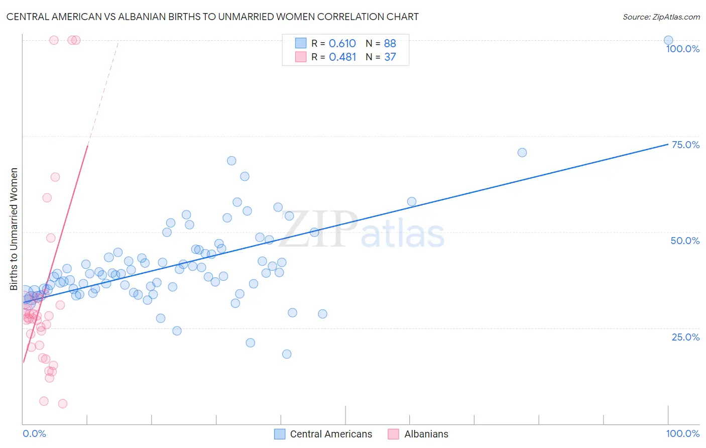 Central American vs Albanian Births to Unmarried Women