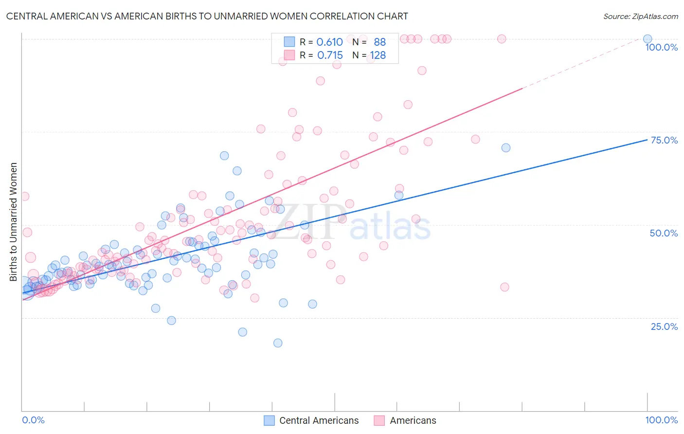 Central American vs American Births to Unmarried Women