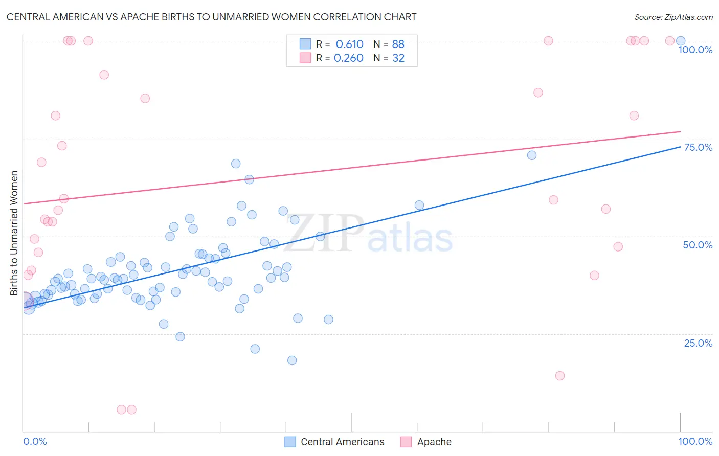 Central American vs Apache Births to Unmarried Women