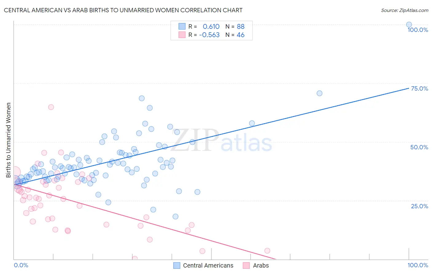 Central American vs Arab Births to Unmarried Women