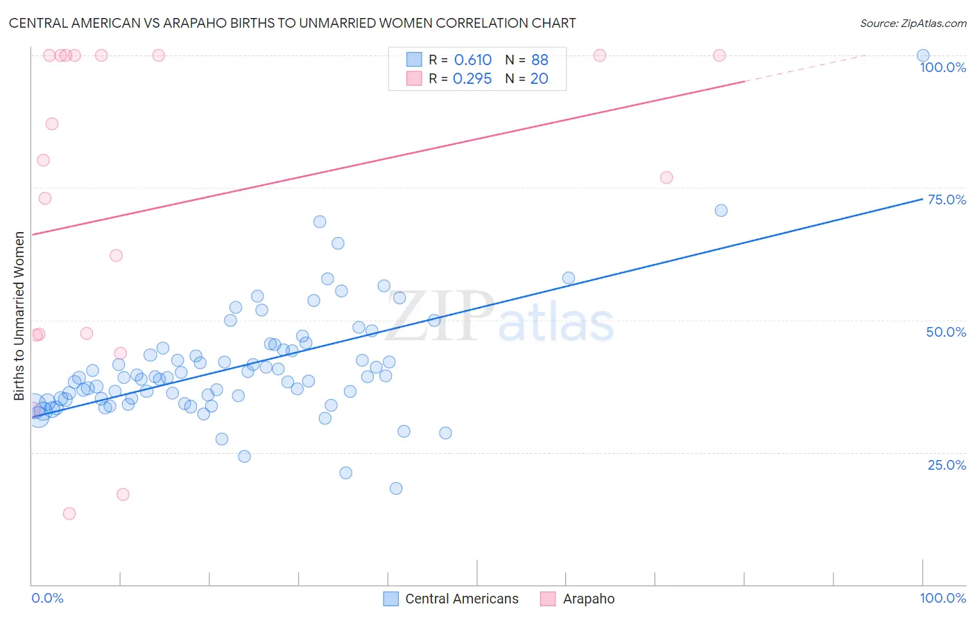 Central American vs Arapaho Births to Unmarried Women