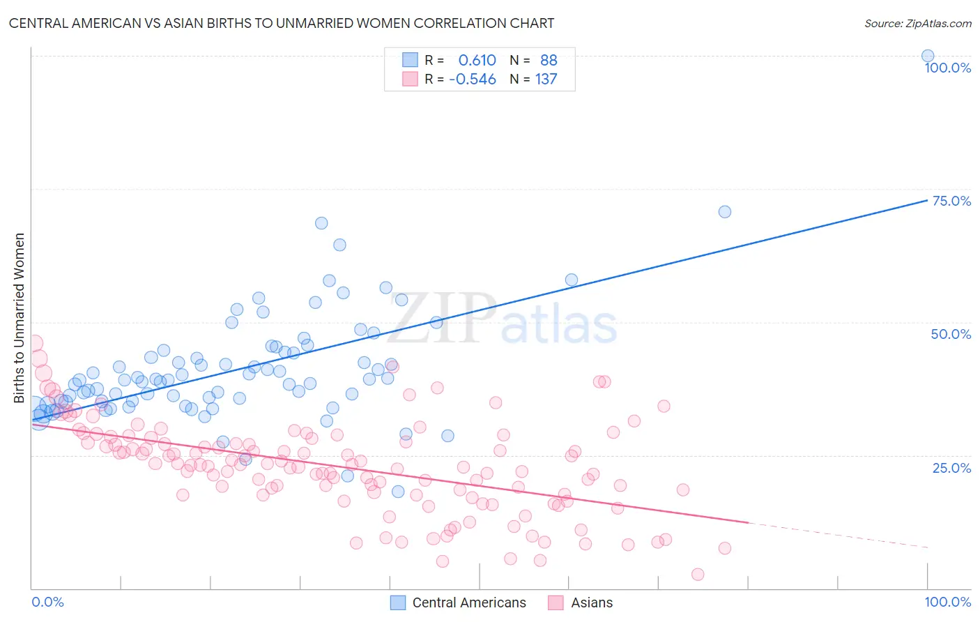 Central American vs Asian Births to Unmarried Women