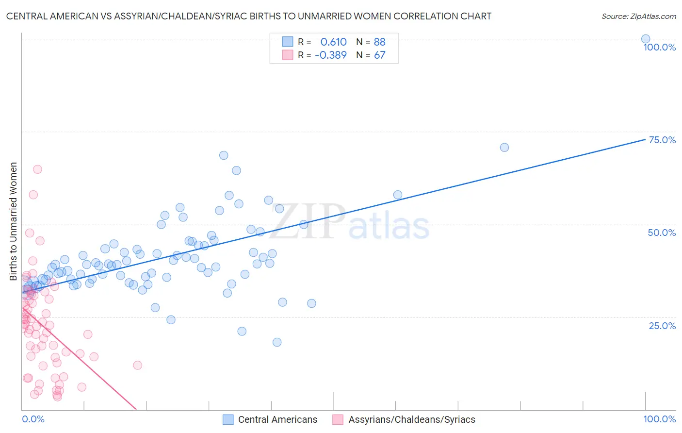 Central American vs Assyrian/Chaldean/Syriac Births to Unmarried Women