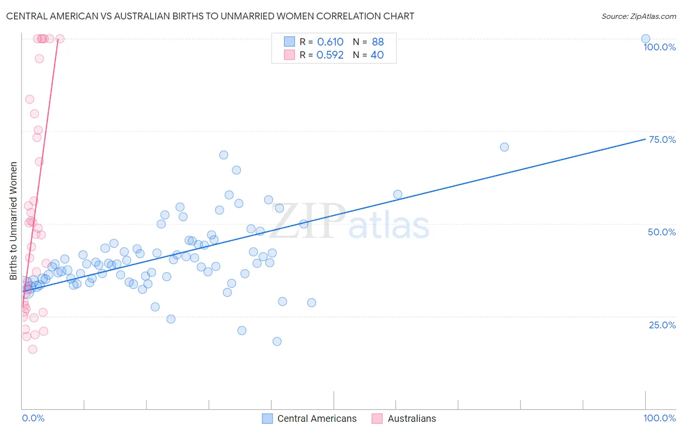 Central American vs Australian Births to Unmarried Women