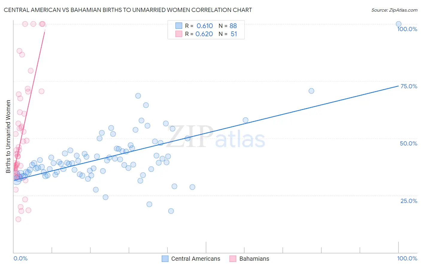Central American vs Bahamian Births to Unmarried Women