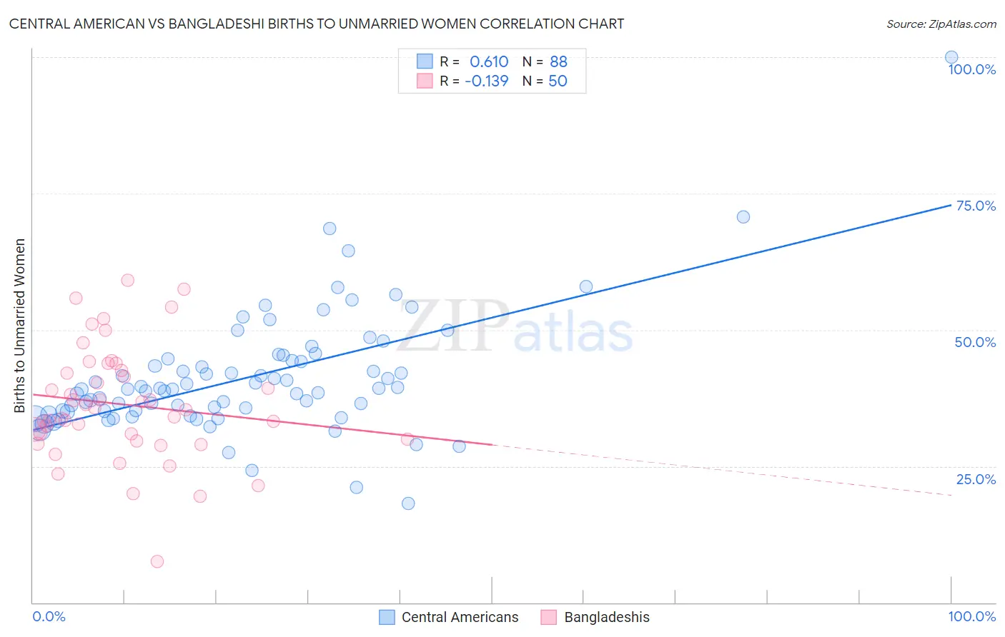 Central American vs Bangladeshi Births to Unmarried Women