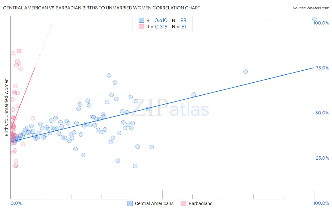 Central American vs Barbadian Births to Unmarried Women