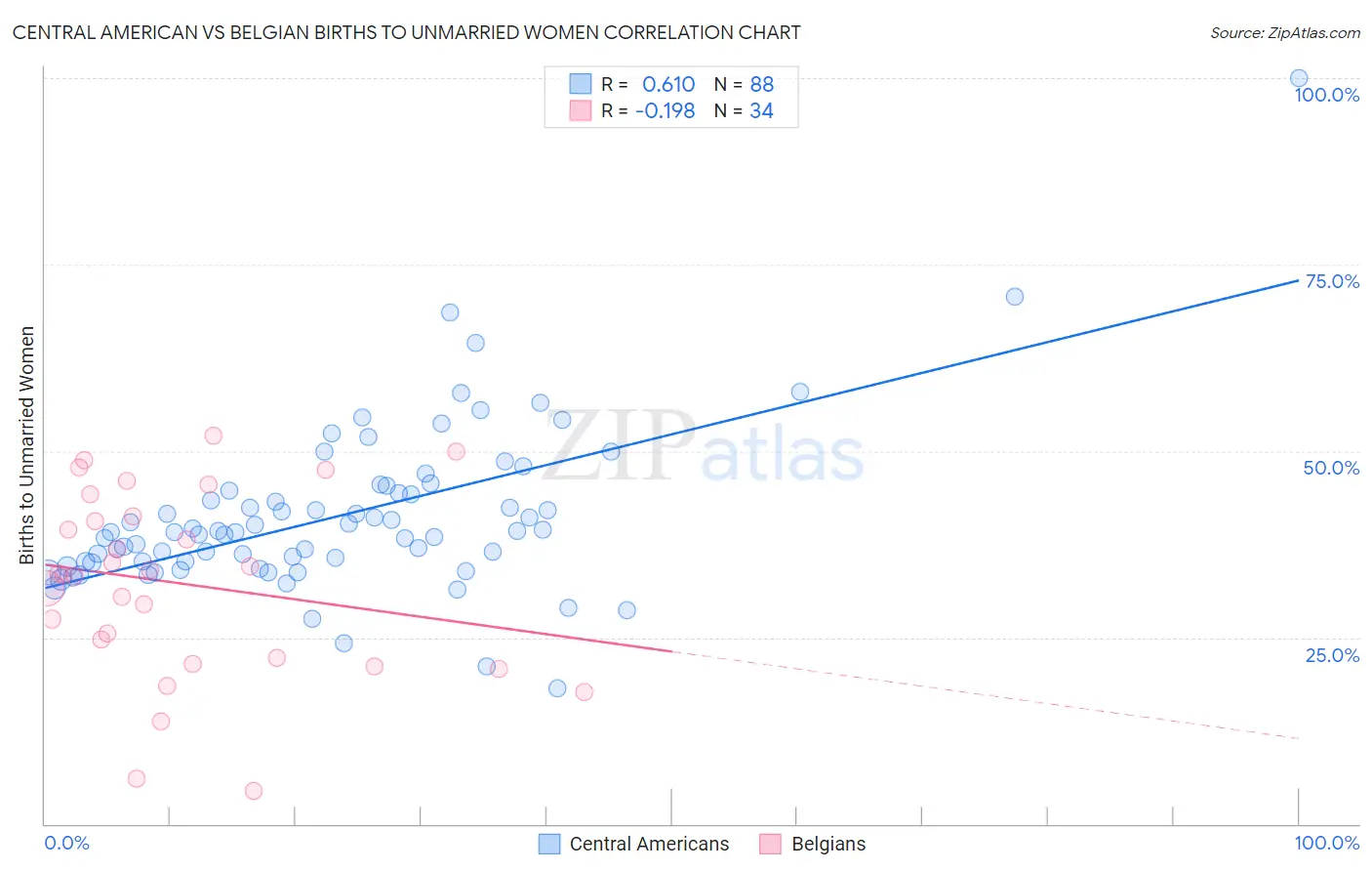 Central American vs Belgian Births to Unmarried Women