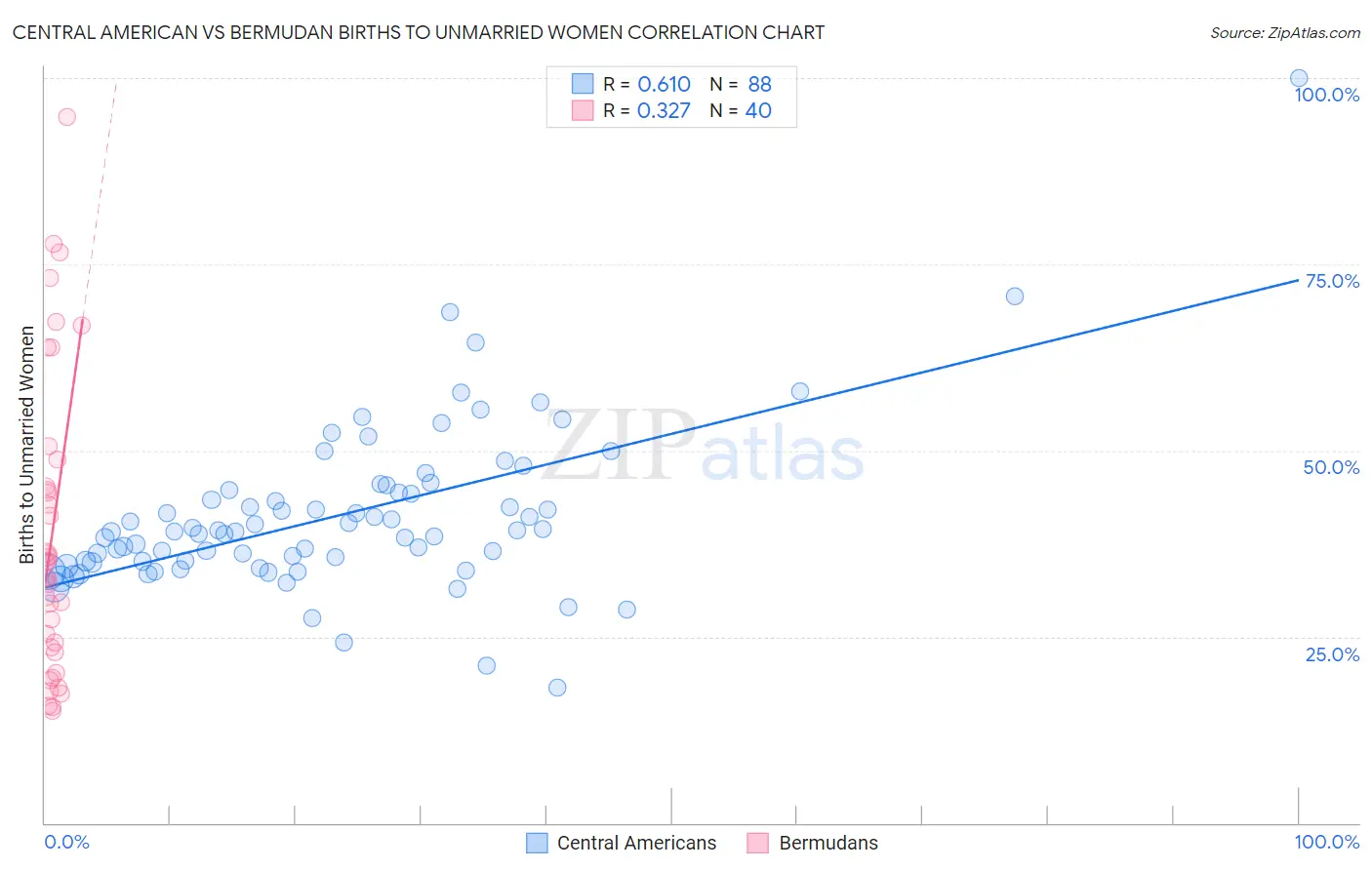 Central American vs Bermudan Births to Unmarried Women